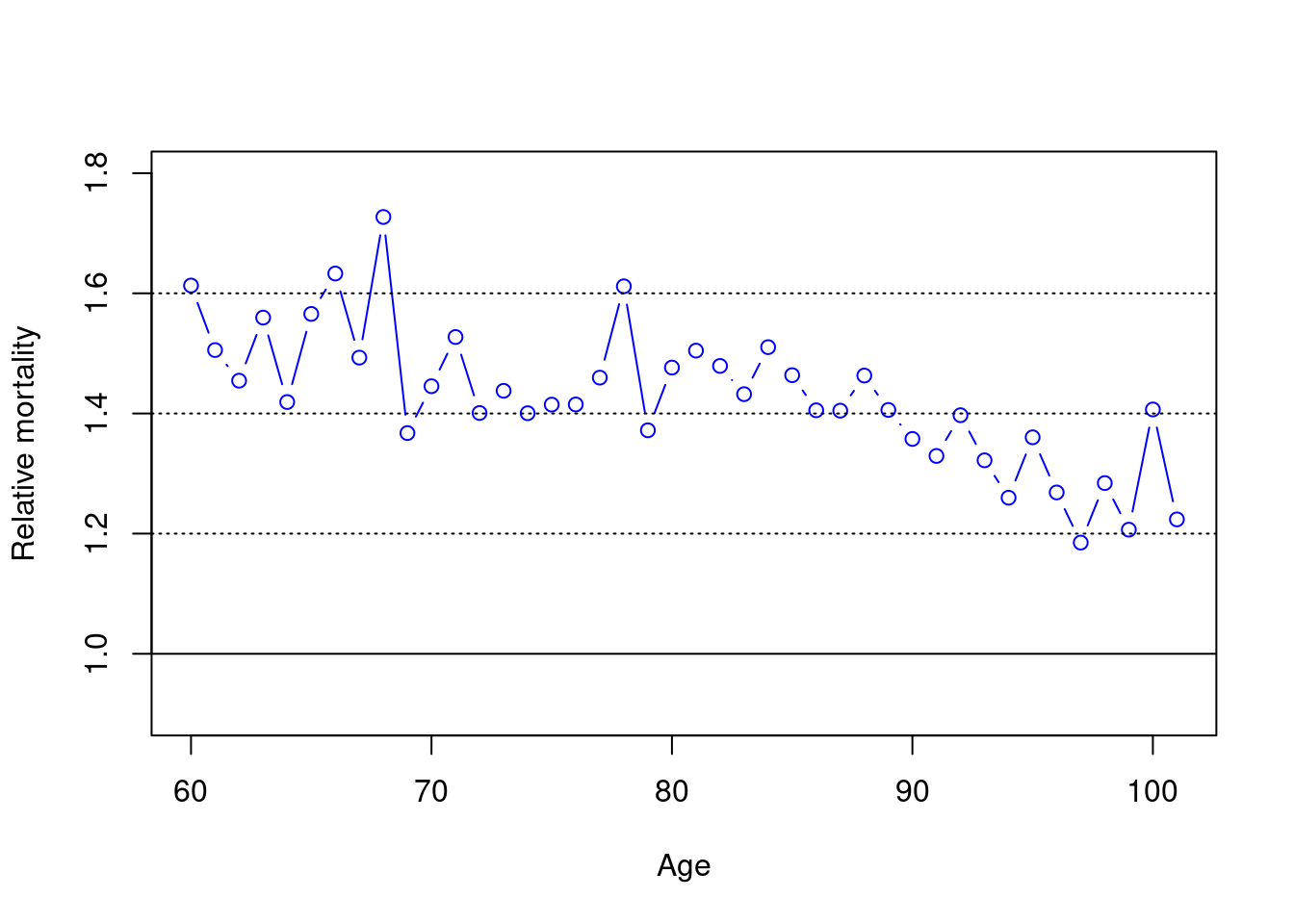 Mortality sex ratio by ages 60 and above, Sweden 2018.
