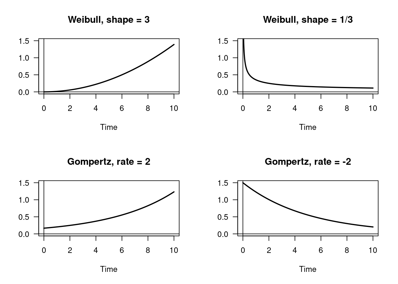 Selected hazard functions.