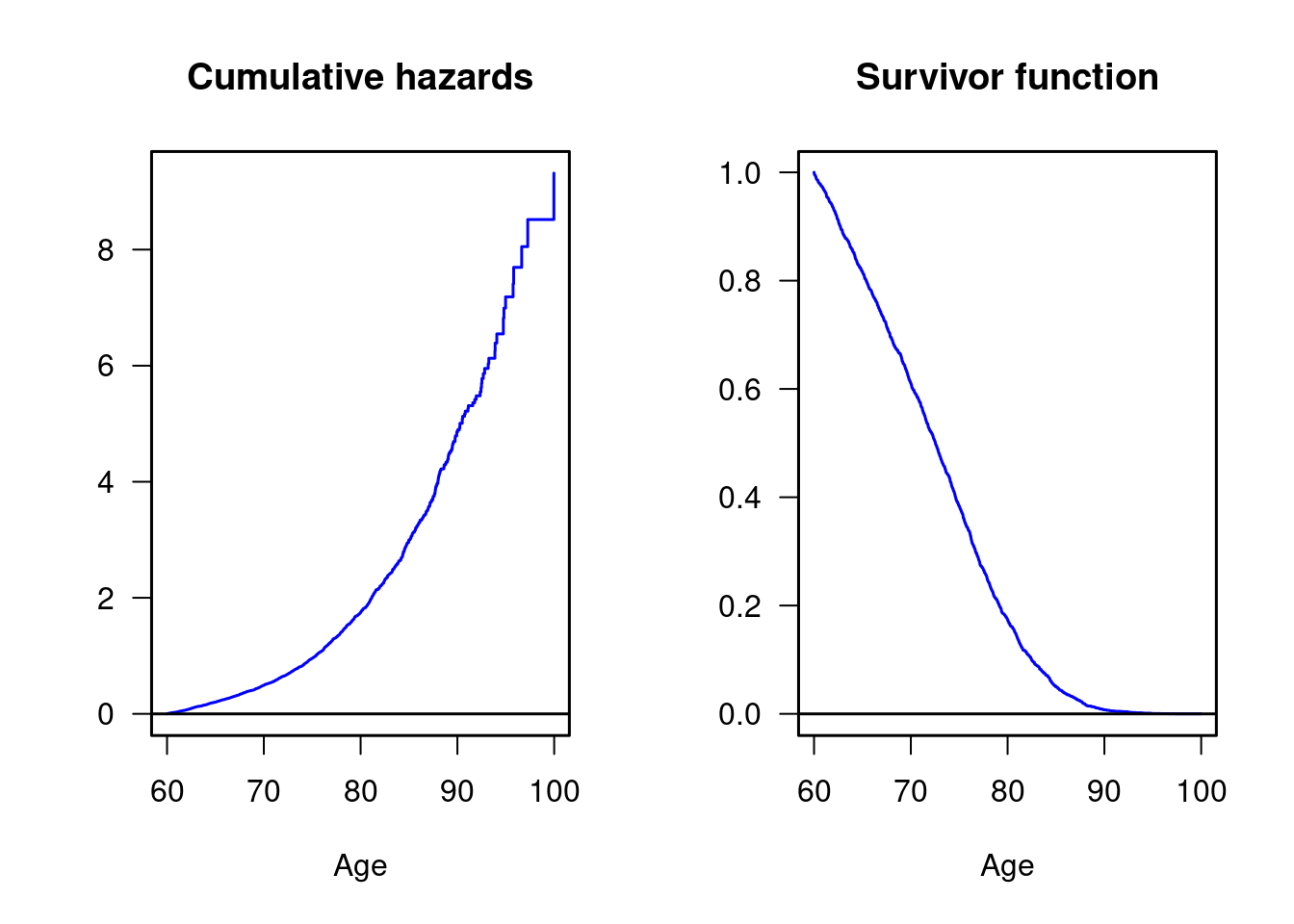 Old age mortality, Skellefteå 1860-1880. Cox regression with original data.