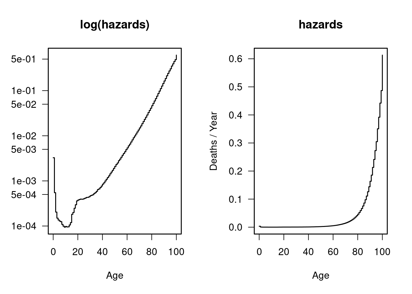 Age-specific mortality, Sweden 1968-2019. Poisson regression.