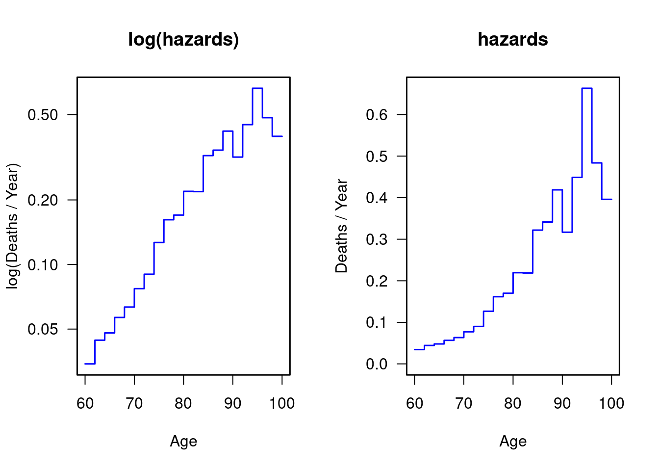 Old age mortality, Skellefteå 1860-1880.