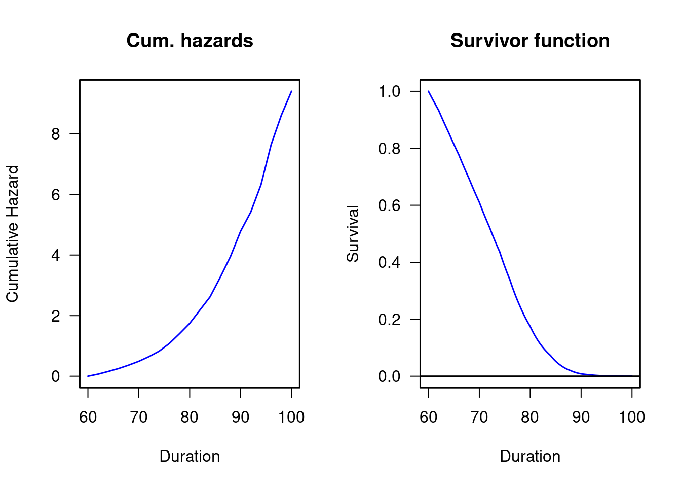 Old age mortality, Skellefteå 1860-1880. Cumulative hazards and survivor functions.