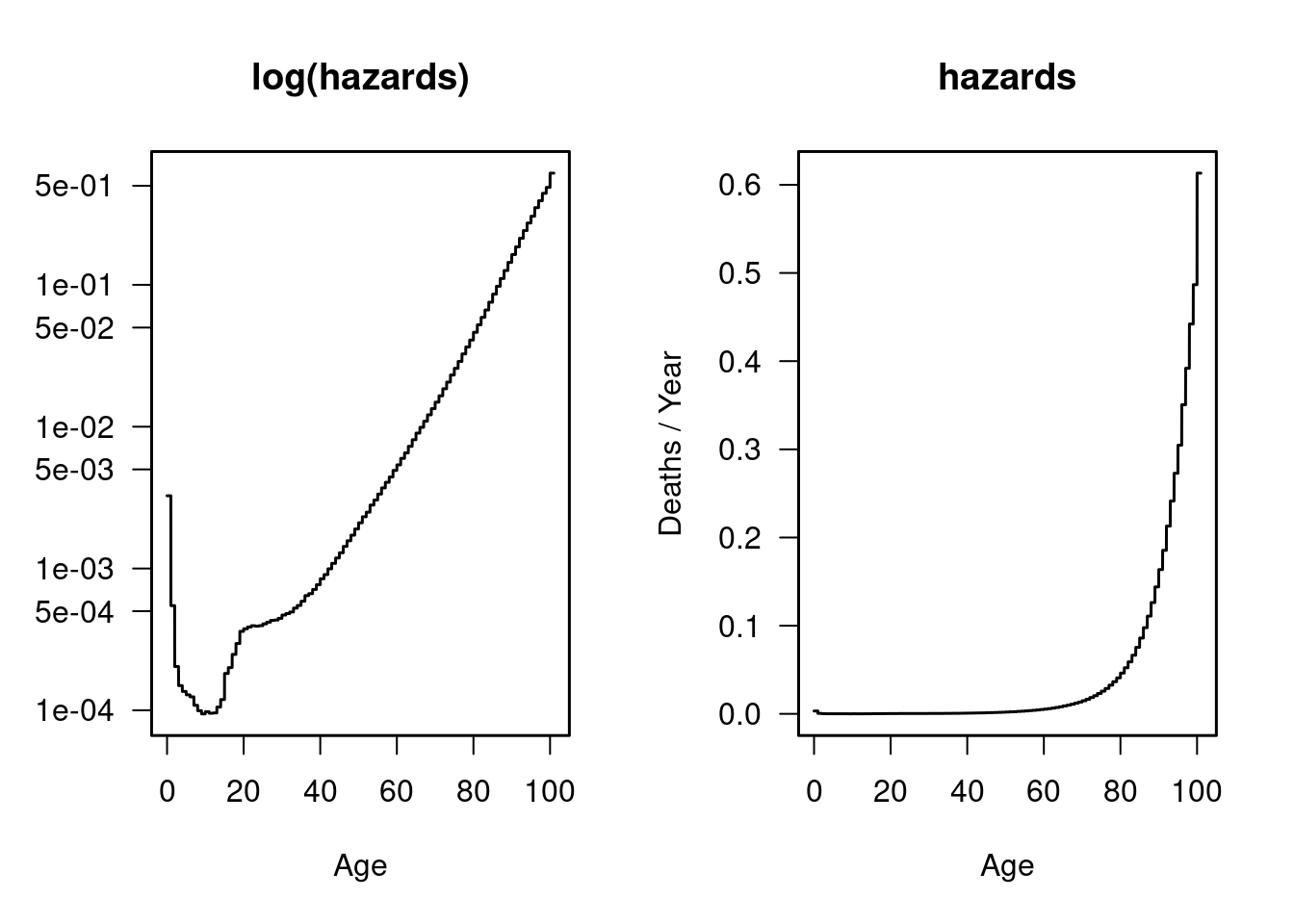 Age-specific mortality, Sweden 1968-2019. 'tpch' regression. Baseline refers to women and the year 2000.